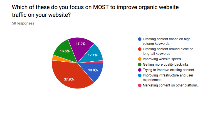 What Will Publishers Focus On To Improve Organic Traffic In 2019?