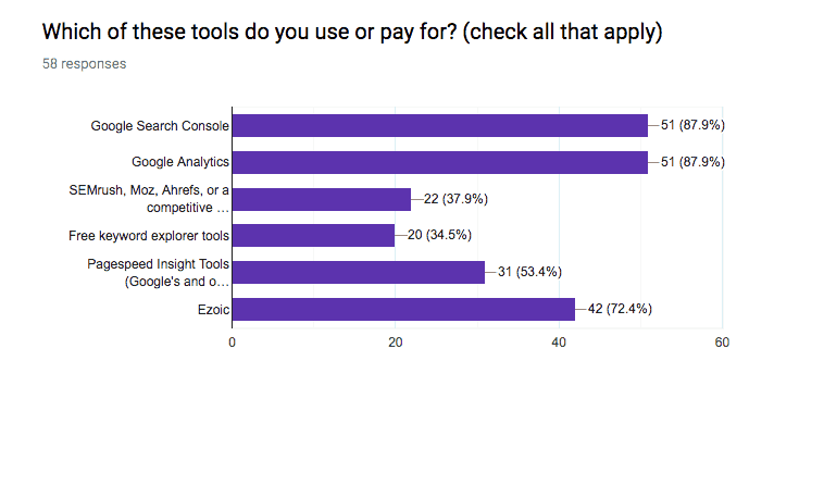 Which SEO Tools Do Publishers Use?