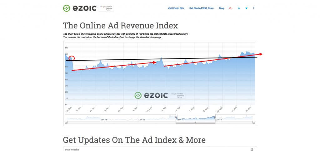 ad revenue index