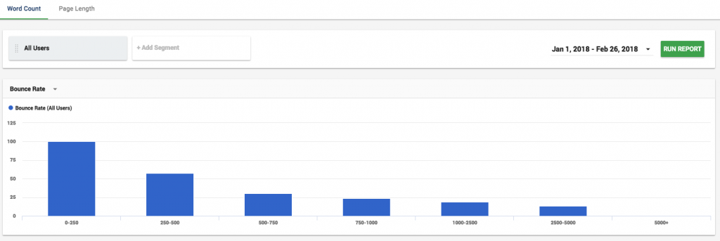 bounce rate word count