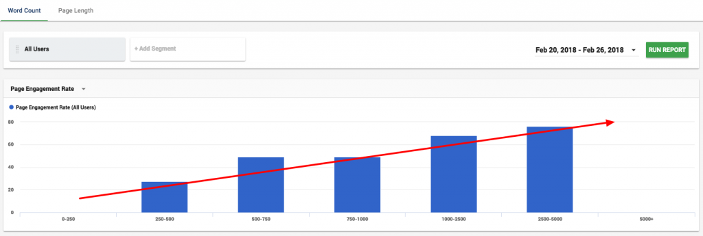 word count and visitor engagement